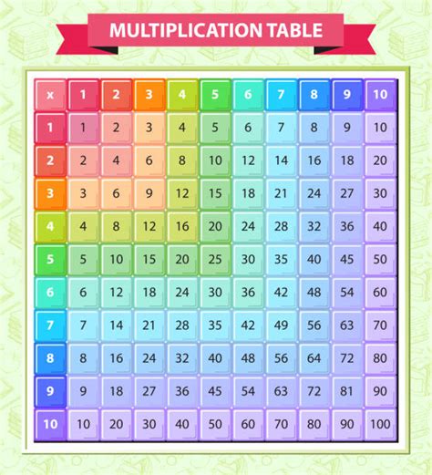Multiplication Table Hd Multiplication Table High Resolution Stock