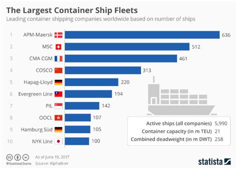 The Largest Container Ship Fleets Worldwide Ises Association