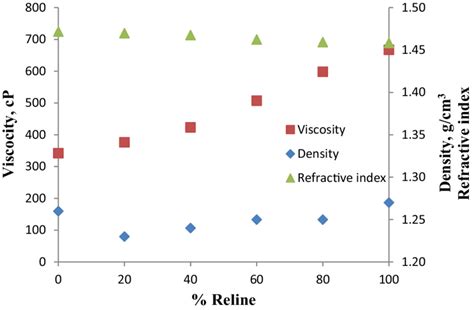 Viscosity Density And Refractive Index Of Glyceline Reline Mixed