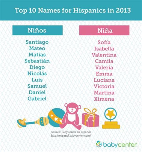 The Top 10 Hispanic Baby Names Of 2013 Hispanic Baby Names Mexican