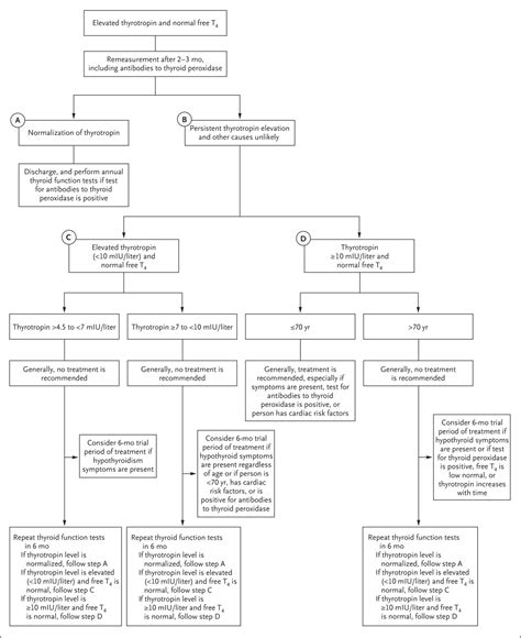 Subclinical Hypothyroidism Nejm