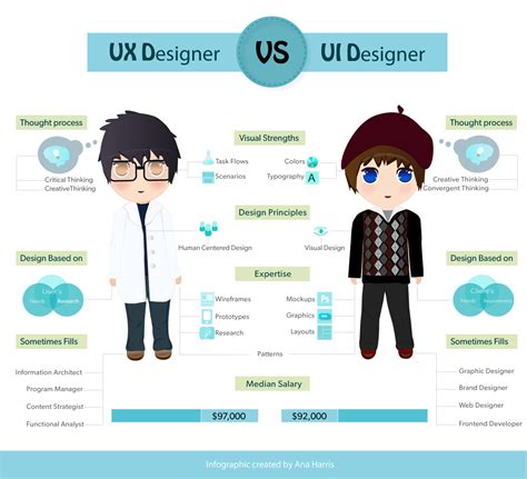 UX Designer VS. UI Designer Infographic – UXD21