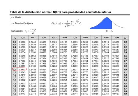 Distribución normal Pirámide de la Calidad