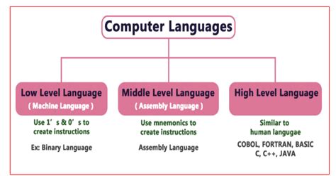 Computer Languages And Its Classification