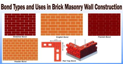 Bond Types And Uses In Brick Masonry Wall Construction Assignment Point