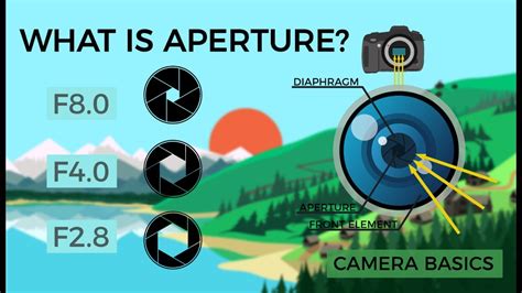 Camera Basics Aperture Dslr Guru