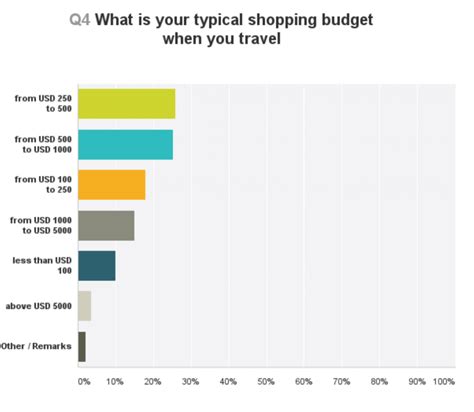 5 charts showing the state of shopping for muslim travelers