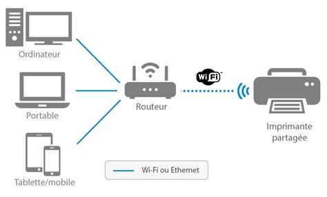 Comment Connecter Imprimante Canon Au Wifi - Guide de branchement imprimante, avec ou sans fil