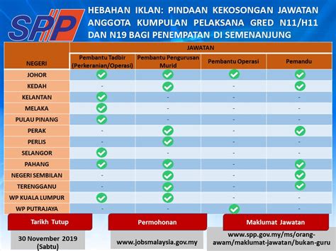 Penjaga jentera (electrical chargeman)(tg3) 4. Jawatan Kosong Suruhanjaya Perkhidmatan Pelajaran (SPP ...