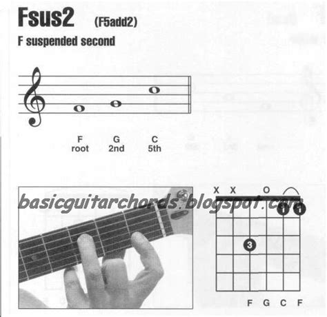 Basic Guitar Chords Suspended 2nd Chords Fsus2 Guitar Chord