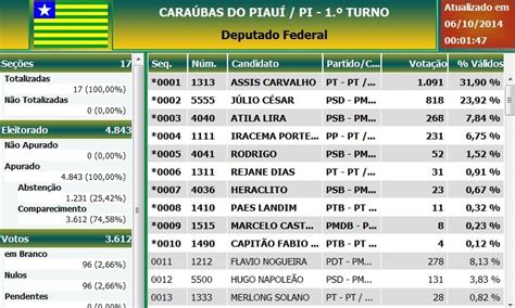Resultado Das Eleições 2014 Para Deputado Federal Em Caraúbas Do Piauí 180graus O Maior
