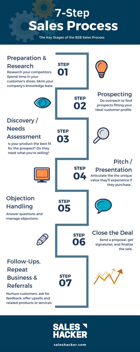 Sales Process Template