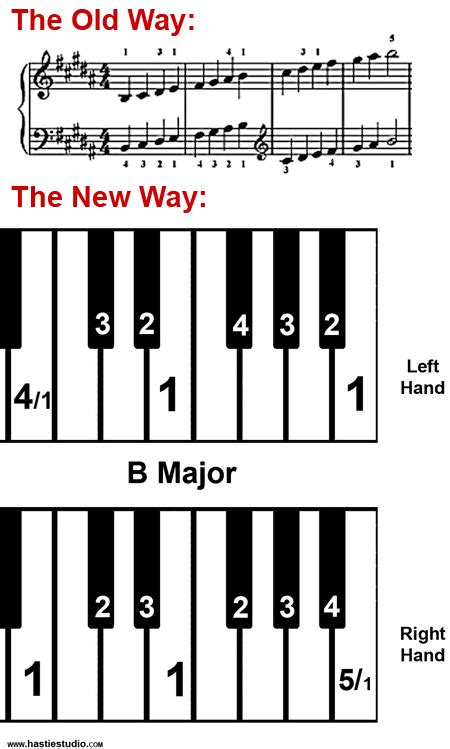 Hastie Studio Piano Scale Cheat Sheet Finger Charts Pdf Learn Scales