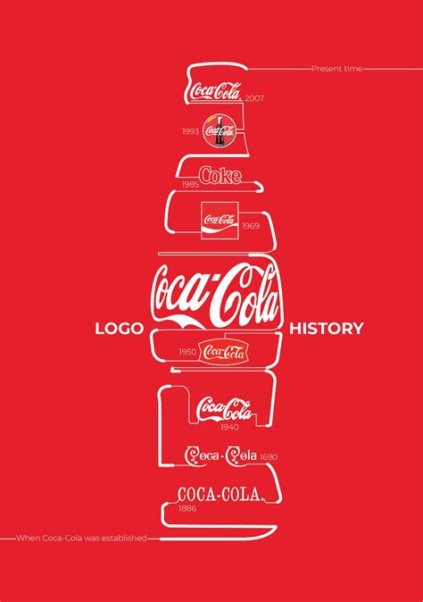 Coca Cola History Logo Rinfographics