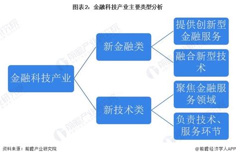 预见2023：2023年中国金融科技行业市场规模、竞争格局及发展前景预测 未来市场规模将近14万亿元前瞻趋势 前瞻产业研究院