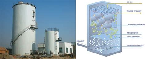 Some characteristics of upflow anaerobic sludge blanket (uasb), expended granule sludge blanket. Up Flow - Anaerobic Sludge Blanket Reactor (UASB) | IWA ...