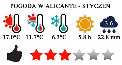 Alicante I Costa Blanca W Hiszpanii Pogoda W Grudniu
