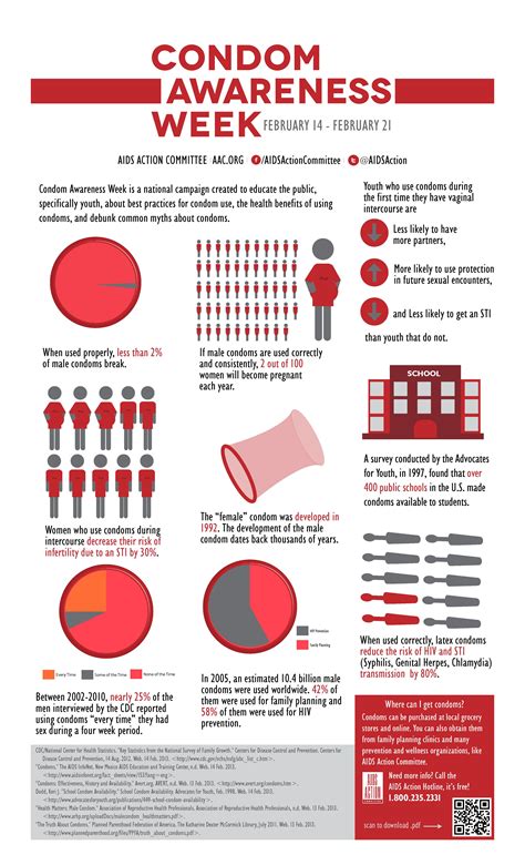 infographic about condoms condom awareness week condoms condom human sexuality class