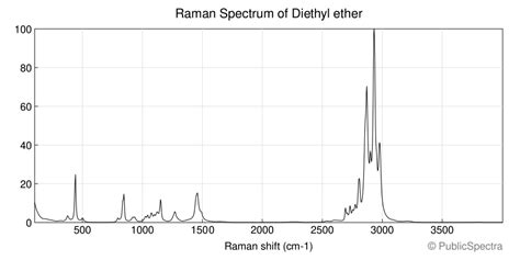 Carbon ( 13 c) has a much broader chemical shift range. Diethylether Chemeical Shift : Diethyl Ether On Prolonged ...