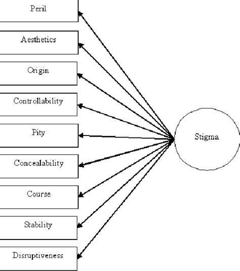 😍 Types Of Stigmatization Structures And Types Of Stigma 2023 01 02