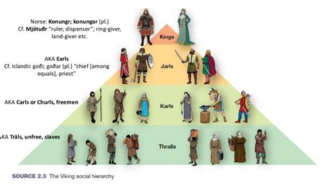 Hierarchy In The Viking Age The Social Classes Of The Norsemen