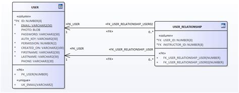 Database How Many To Many Relationship On Same Table Looks Like In