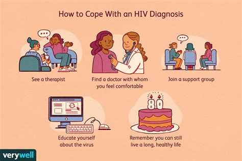 Comment le VIH est il diagnostiqué Fmedic