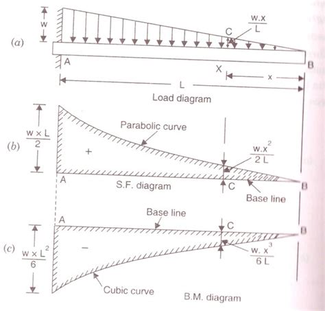 What Is The Value Of The Bending Moment At Support In A Cantilever Beam
