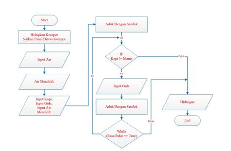 Flowchart Membuat Kopi Susu Sinau