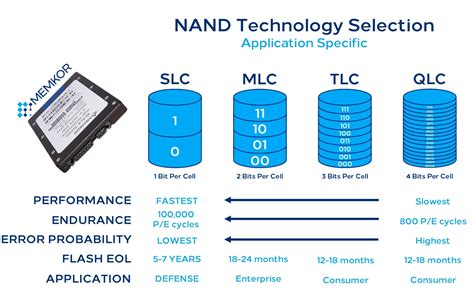 Differences Between SSD NAND Flash SLC Vs MLC Vs TLC Vs QLC NAND