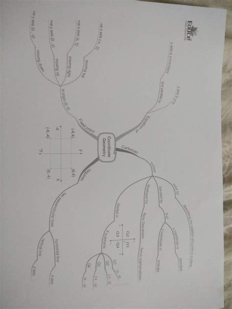 Aps Golconda Priyanka Gupta Class 9 Coordinate Geometry Mind Map
