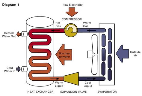 Heat pumps can be classified according to the sources from which heat is absorbed and dissipated as follow : Heat Pump Water Heaters A Hot Commodity, But Not For Everyone | NW News Network