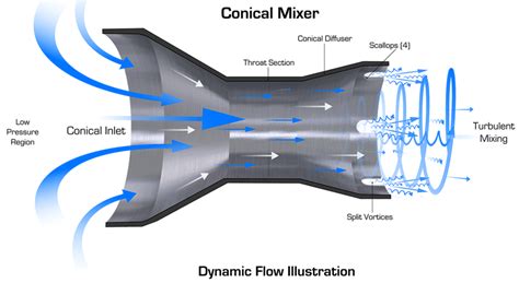Conical Mixer Patented Venturi Vertical Tank Mixer Faster Fluid