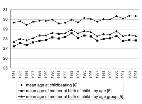 − Mean Age Of Mothers Using Different Calculation Methods Download