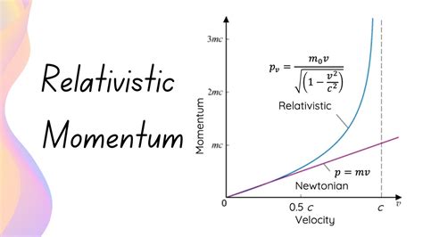 Relativistic Momentum Maximum Limit On Objects Speed Hsc Physics