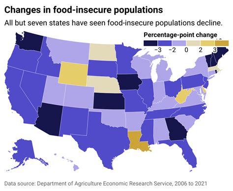 Food Insecurity Is Declining Overall Little Has Changed For Those With