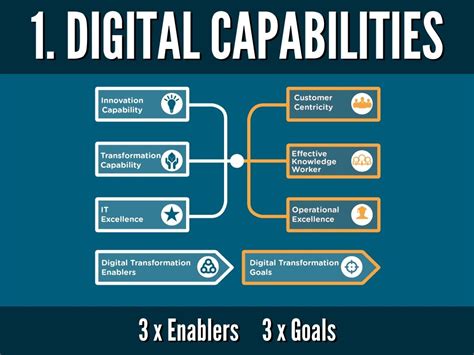 Digital Capability Framework