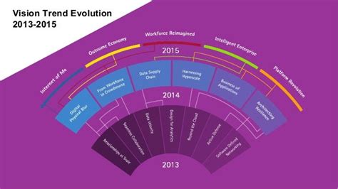 Accenture Technology Vision 2015 Digital Business Era