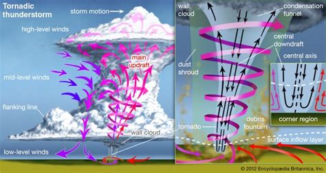 Tornado Physical Characteristics Of Tornadoes