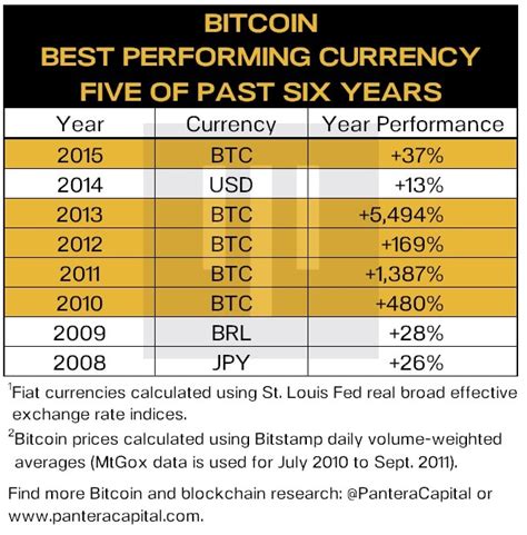 Bitcoin price in usd from begin 2013 to june 2014. Bitcoin: la divisa con mejor rendimiento cinco de los ...