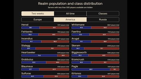Classic Wow Realm Populations December 2019 Server Population