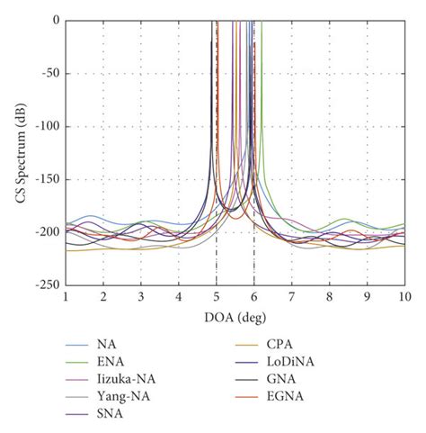 Cs Spectrum Of Two Nearby Targets For Different Array Geometries
