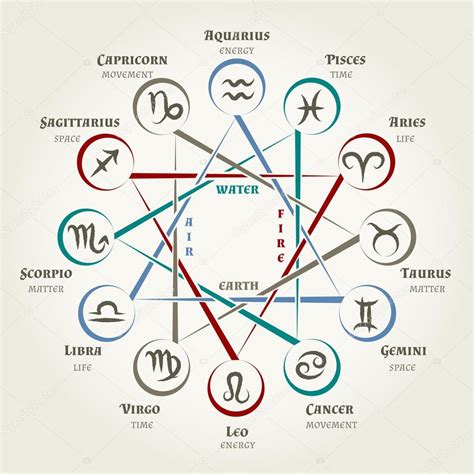Círculo Astrológico Con Signos Del Zodíaco Símbolos Y Elementos De