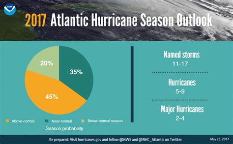 Climate Signals Infographics 2017 Atlantic Hurricane Season Outlook