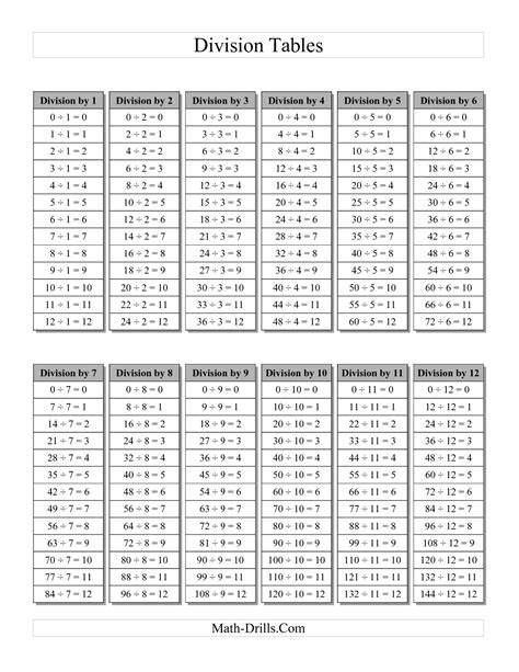 10 Best Images Of Division Fact Chart Table Math Division Table Chart
