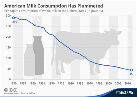 This Chart Shows Per Capita Consumption Of Whole Milk In The United