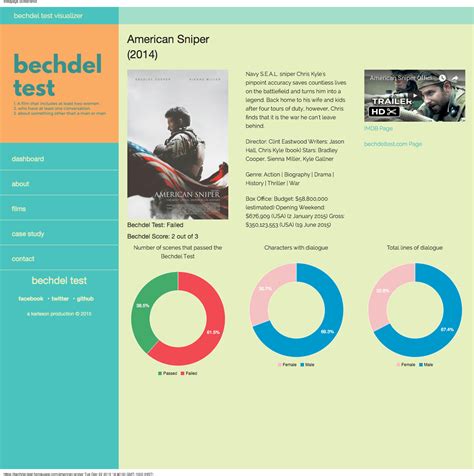 Bechdel Test Visualizer Joe Karlsson