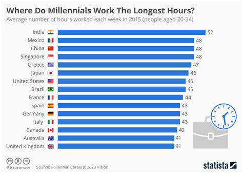 In which countries people work the most hours? Chart: Where Do Millennials Work The Longest Hours? | Statista