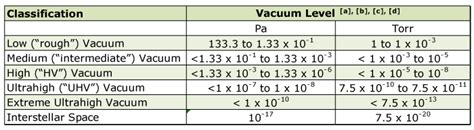 Vacuum Level Chart