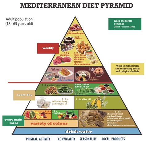 In 1863, he wrote a booklet called letter on corpulence, addressed to the public, which contained the particular plan for the diet he had successfully followed. Nutrients | Free Full-Text | Mediterranean Diet Pyramid: A ...